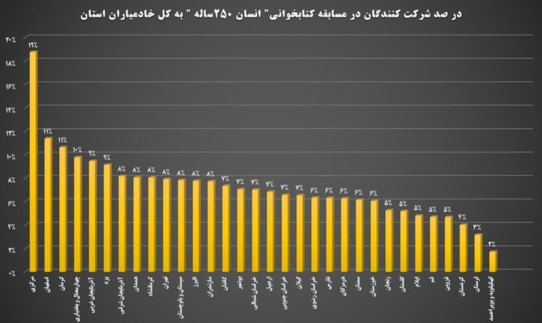 مقایسه استان ها